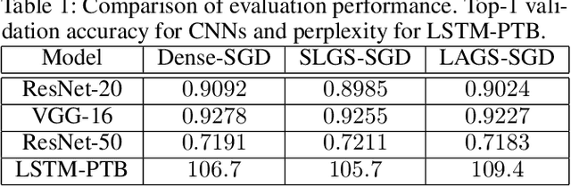 Figure 2 for Layer-wise Adaptive Gradient Sparsification for Distributed Deep Learning with Convergence Guarantees