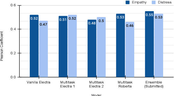 Figure 3 for WASSA@IITK at WASSA 2021: Multi-task Learning and Transformer Finetuning for Emotion Classification and Empathy Prediction