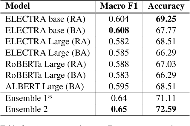 Figure 4 for WASSA@IITK at WASSA 2021: Multi-task Learning and Transformer Finetuning for Emotion Classification and Empathy Prediction