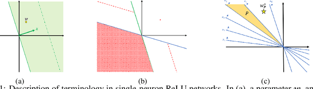 Figure 1 for Support Vectors and Gradient Dynamics for Implicit Bias in ReLU Networks
