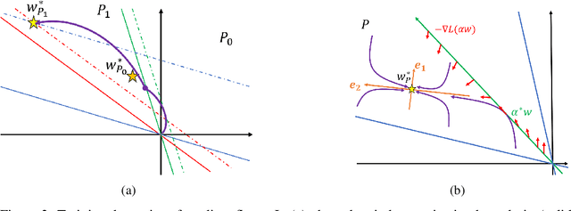 Figure 2 for Support Vectors and Gradient Dynamics for Implicit Bias in ReLU Networks