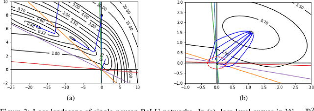 Figure 3 for Support Vectors and Gradient Dynamics for Implicit Bias in ReLU Networks