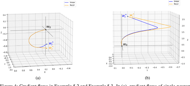 Figure 4 for Support Vectors and Gradient Dynamics for Implicit Bias in ReLU Networks