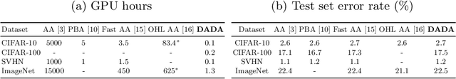 Figure 2 for DADA: Differentiable Automatic Data Augmentation