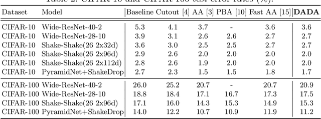 Figure 4 for DADA: Differentiable Automatic Data Augmentation