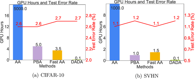 Figure 1 for DADA: Differentiable Automatic Data Augmentation