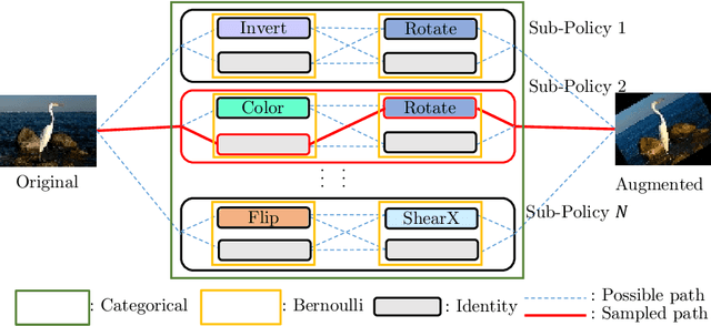 Figure 3 for DADA: Differentiable Automatic Data Augmentation