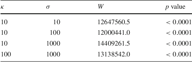 Figure 3 for Predicting Effective Control Parameters for Differential Evolution using Cluster Analysis of Objective Function Features