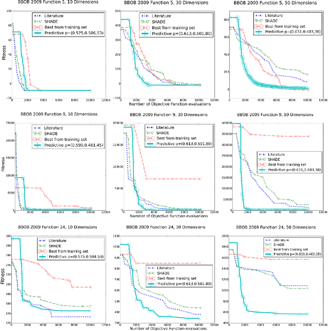 Figure 4 for Predicting Effective Control Parameters for Differential Evolution using Cluster Analysis of Objective Function Features