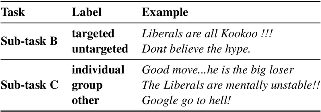 Figure 1 for UBC-NLP at SemEval-2019 Task 6:Ensemble Learning of Offensive Content With Enhanced Training Data
