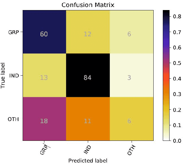 Figure 4 for UBC-NLP at SemEval-2019 Task 6:Ensemble Learning of Offensive Content With Enhanced Training Data