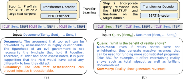 Figure 2 for Domain Adaptation with Pre-trained Transformers for Query Focused Abstractive Text Summarization