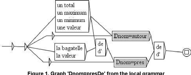 Figure 1 for Evaluation of a Grammar of French Determiners