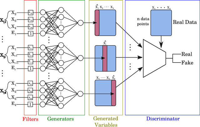 Figure 1 for SAM: Structural Agnostic Model, Causal Discovery and Penalized Adversarial Learning