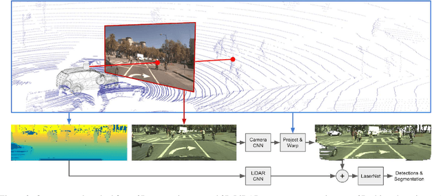 Figure 3 for Sensor Fusion for Joint 3D Object Detection and Semantic Segmentation