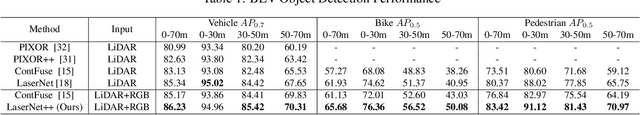 Figure 2 for Sensor Fusion for Joint 3D Object Detection and Semantic Segmentation