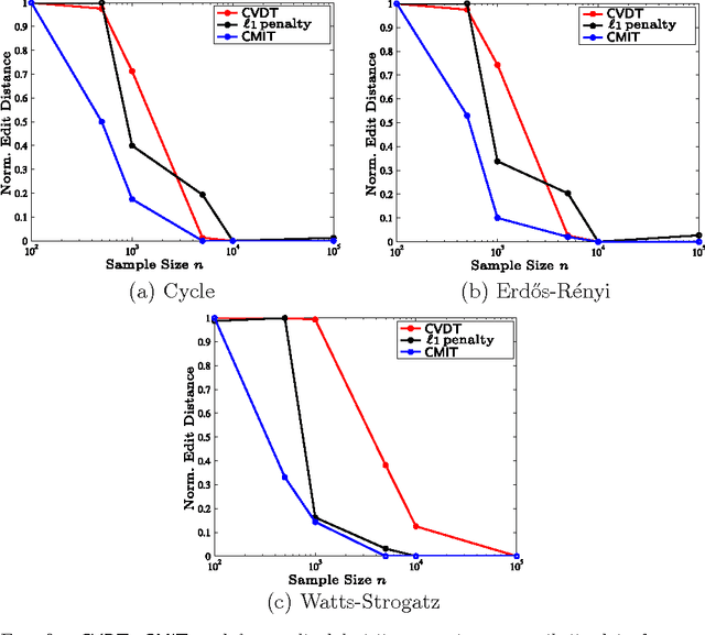 Figure 3 for High-dimensional structure estimation in Ising models: Local separation criterion