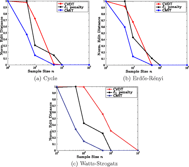 Figure 4 for High-dimensional structure estimation in Ising models: Local separation criterion