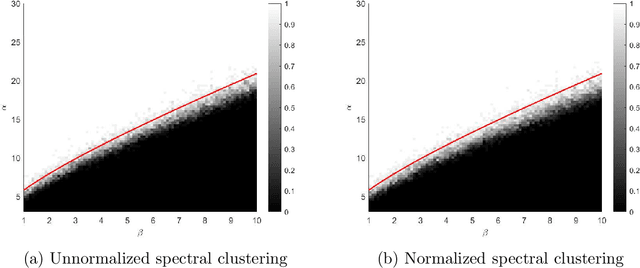 Figure 2 for Strong Consistency, Graph Laplacians, and the Stochastic Block Model