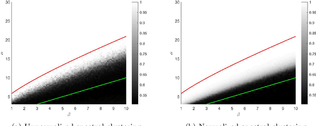 Figure 3 for Strong Consistency, Graph Laplacians, and the Stochastic Block Model