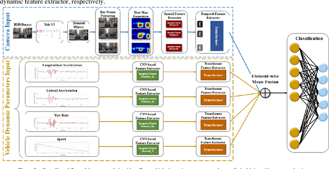 Figure 4 for Attention-based Neural Network for Driving Environment Complexity Perception