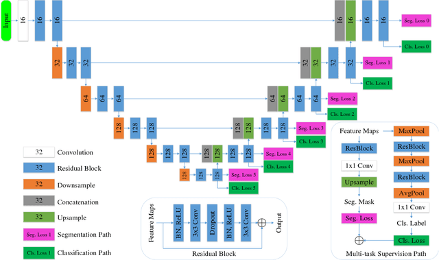 Figure 1 for A Unified Mammogram Analysis Method via Hybrid Deep Supervision