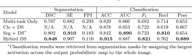 Figure 2 for A Unified Mammogram Analysis Method via Hybrid Deep Supervision