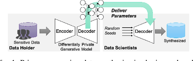 Figure 1 for P3GM: Private High-Dimensional Data Release via Privacy Preserving Phased Generative Model