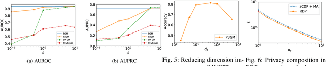 Figure 4 for P3GM: Private High-Dimensional Data Release via Privacy Preserving Phased Generative Model