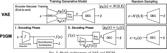 Figure 3 for P3GM: Private High-Dimensional Data Release via Privacy Preserving Phased Generative Model