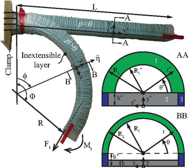 Figure 1 for Modelling the Nonlinear Response of Fibre-reinforced Bending Fluidic Actuators