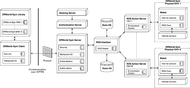 Figure 3 for OffWorld Gym: open-access physical robotics environment for real-world reinforcement learning benchmark and research