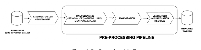 Figure 1 for Variance of Twitter Embeddings and Temporal Trends of COVID-19 cases