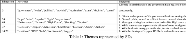 Figure 2 for Variance of Twitter Embeddings and Temporal Trends of COVID-19 cases