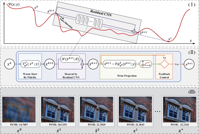 Figure 1 for Learning Converged Propagations with Deep Prior Ensemble for Image Enhancement