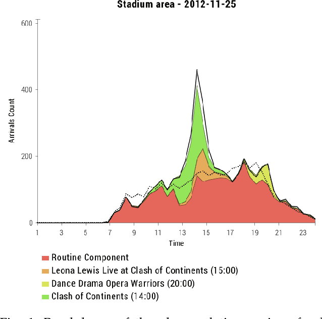 Figure 1 for A Bayesian Additive Model for Understanding Public Transport Usage in Special Events