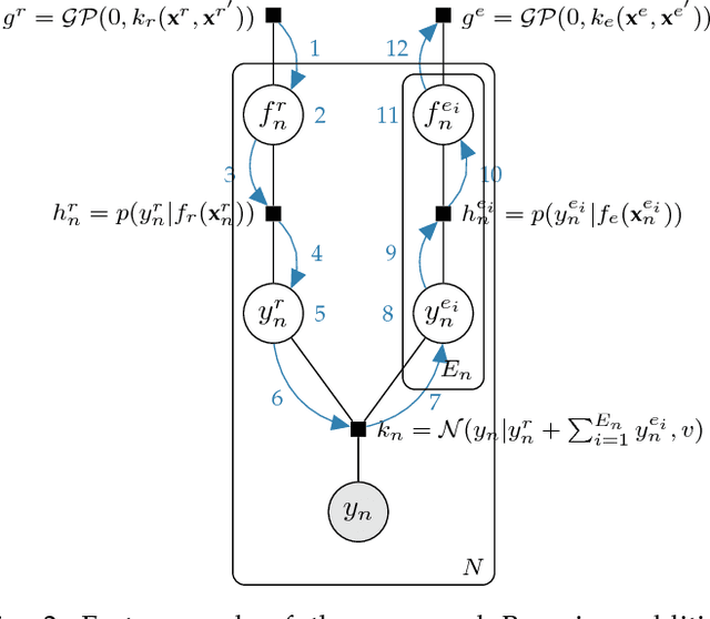 Figure 3 for A Bayesian Additive Model for Understanding Public Transport Usage in Special Events