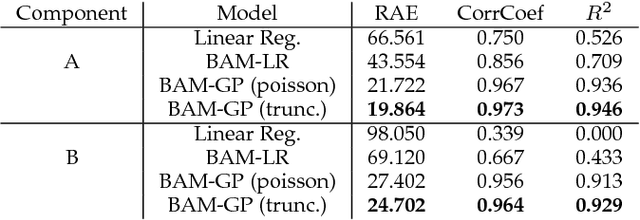 Figure 4 for A Bayesian Additive Model for Understanding Public Transport Usage in Special Events