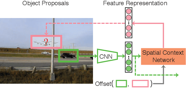Figure 1 for Weakly-Supervised Spatial Context Networks