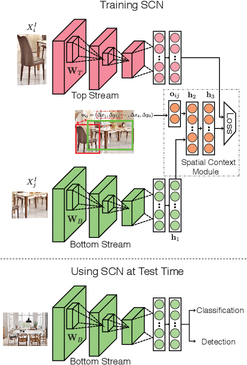 Figure 3 for Weakly-Supervised Spatial Context Networks