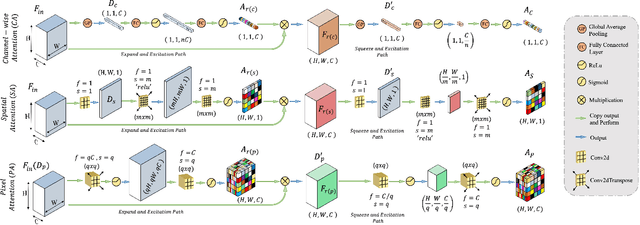 Figure 3 for CovTANet: A Hybrid Tri-level Attention Based Network for Lesion Segmentation, Diagnosis, and Severity Prediction of COVID-19 Chest CT Scans