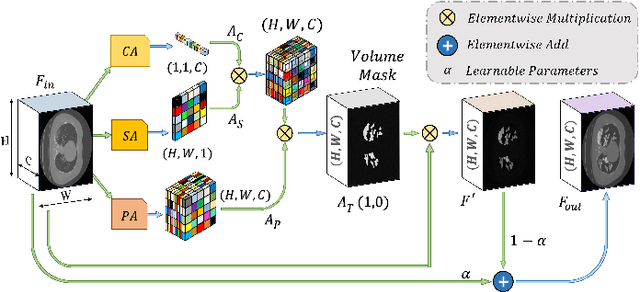 Figure 4 for CovTANet: A Hybrid Tri-level Attention Based Network for Lesion Segmentation, Diagnosis, and Severity Prediction of COVID-19 Chest CT Scans