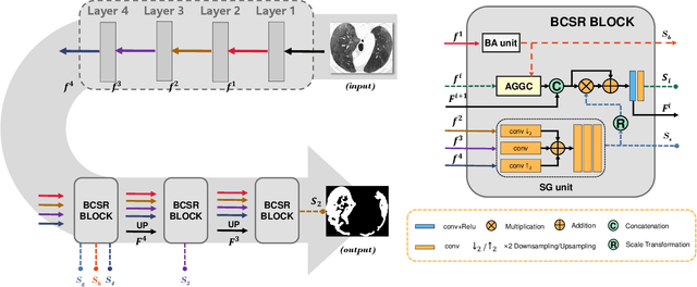 Figure 2 for BCS-Net: Boundary, Context and Semantic for Automatic COVID-19 Lung Infection Segmentation from CT Images