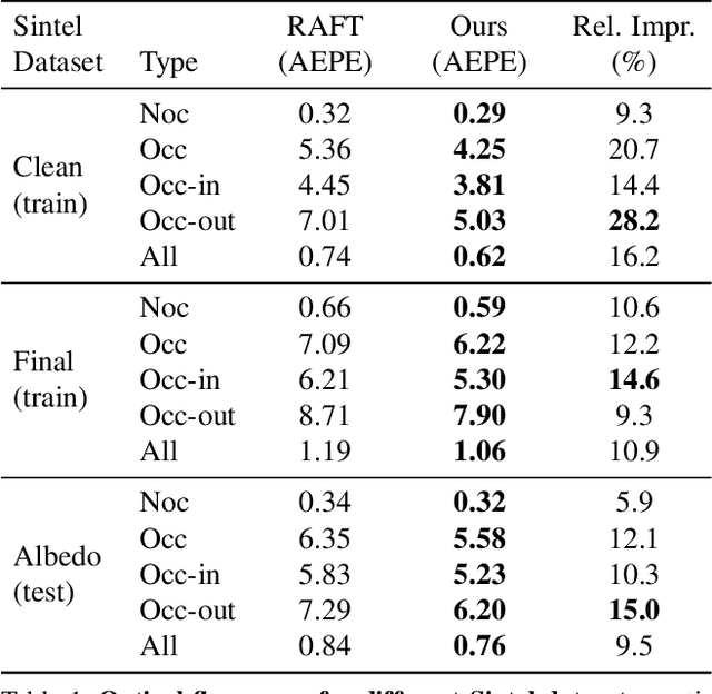 Figure 2 for Learning to Estimate Hidden Motions with Global Motion Aggregation