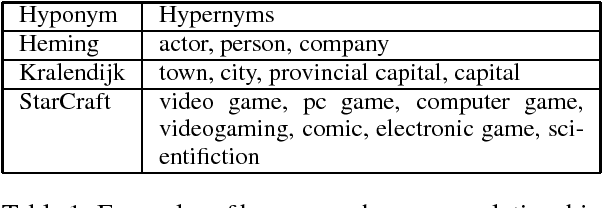 Figure 1 for SJTU-NLP at SemEval-2018 Task 9: Neural Hypernym Discovery with Term Embeddings