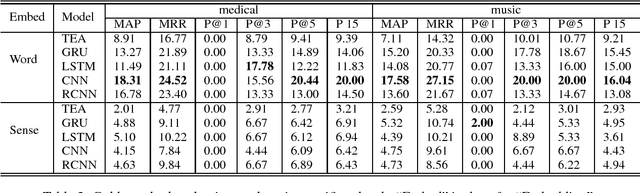 Figure 3 for SJTU-NLP at SemEval-2018 Task 9: Neural Hypernym Discovery with Term Embeddings
