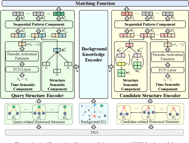Figure 1 for HiSMatch: Historical Structure Matching based Temporal Knowledge Graph Reasoning