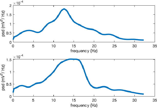 Figure 2 for Bayesian Optimisation for a Biologically Inspired Population Neural Network
