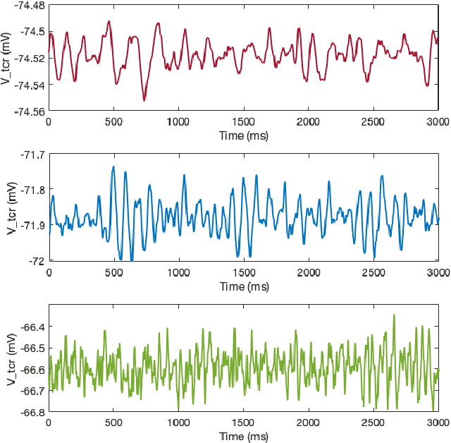 Figure 4 for Bayesian Optimisation for a Biologically Inspired Population Neural Network