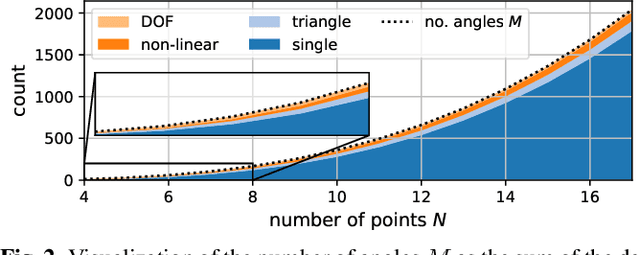 Figure 2 for Realizability of Planar Point Embeddings from Angle Measurements